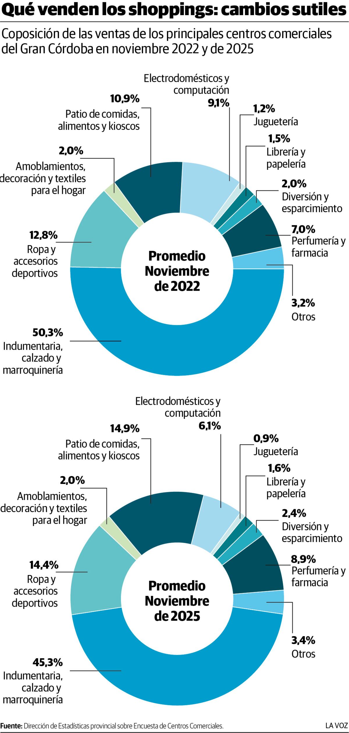 Consumo en shoppings