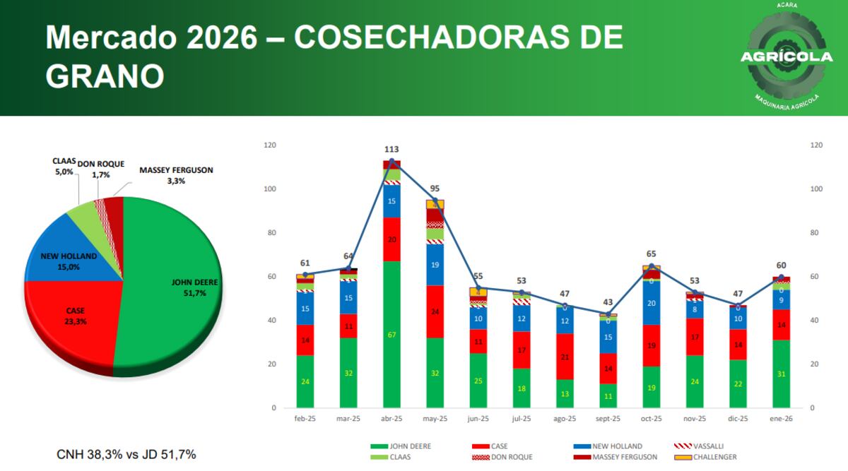 MERCADO. Los números de las cocsechadoras en enero 2026. (Acara)