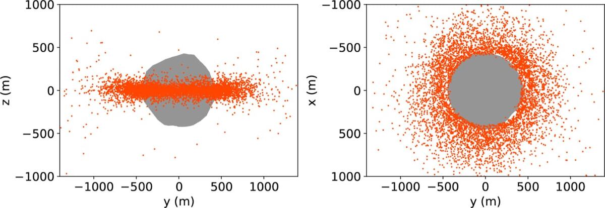 Vista lateral y desde el polo del disco de partículas alrededor de Didymos (Foto: Lifted particles from the fast spinning primary of the Near-Earth Asteroid (65803) Didymos)