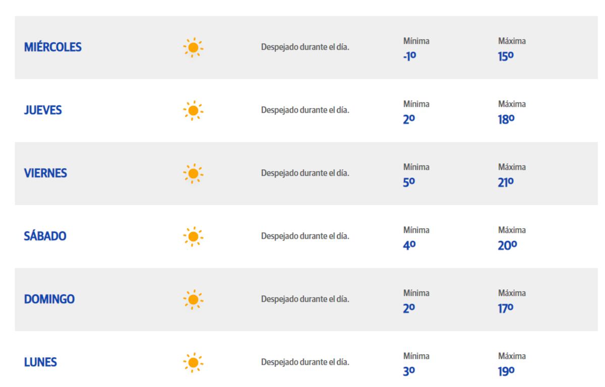Pronóstico extendido.