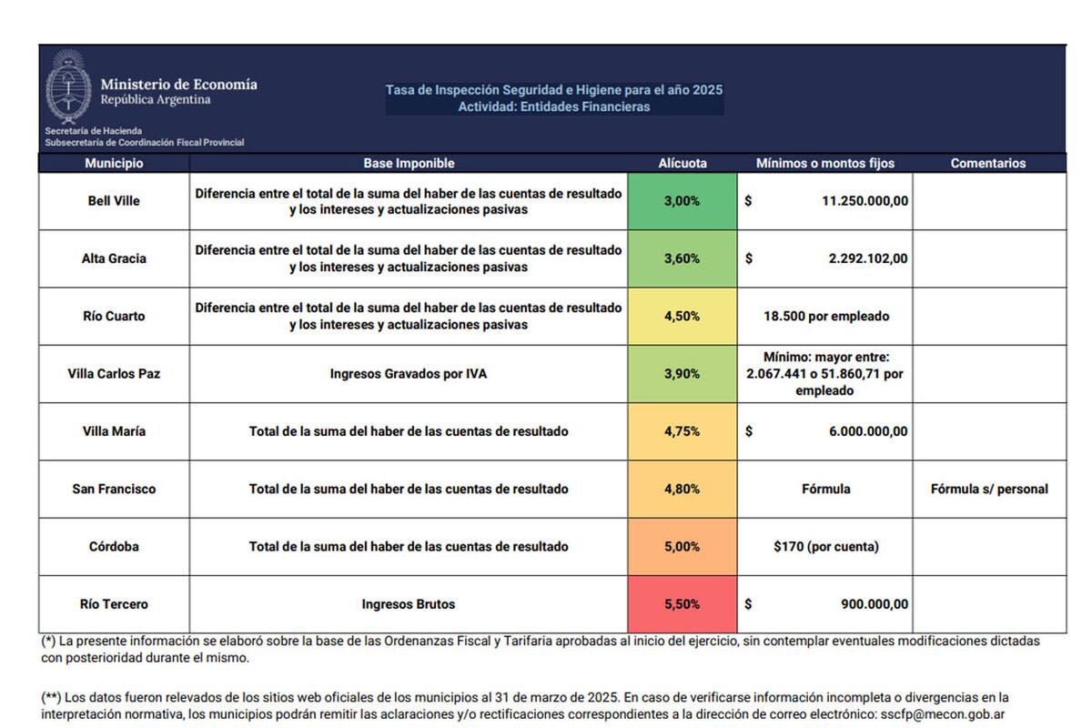 Municipalidades. Tasa de Inspección Seguridad e Higiene para el año 2025. Actividad: Entidades Financieras (Ministerio de Economía)