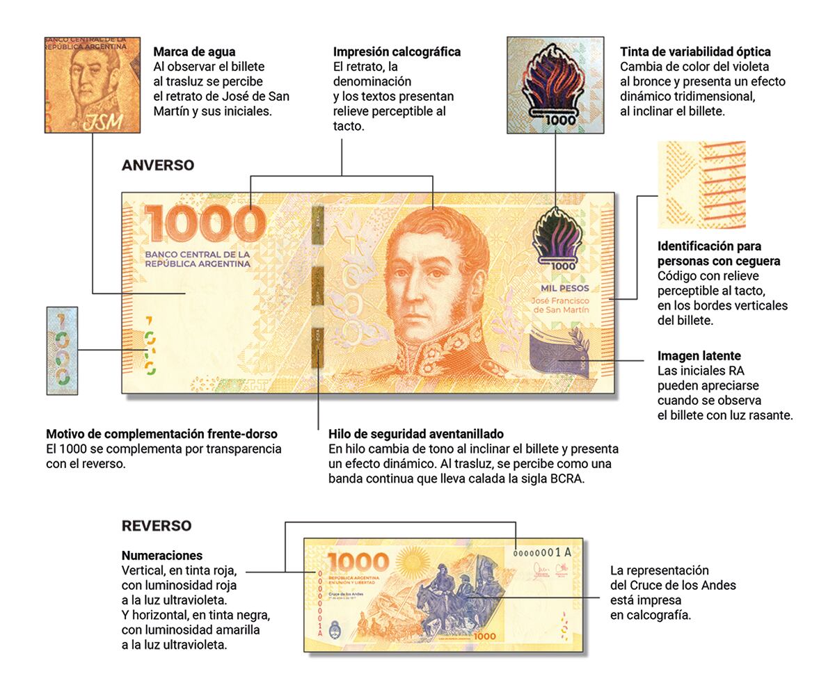 El nuevo billete de $1000 cuenta con estrictas medidas de seguridad