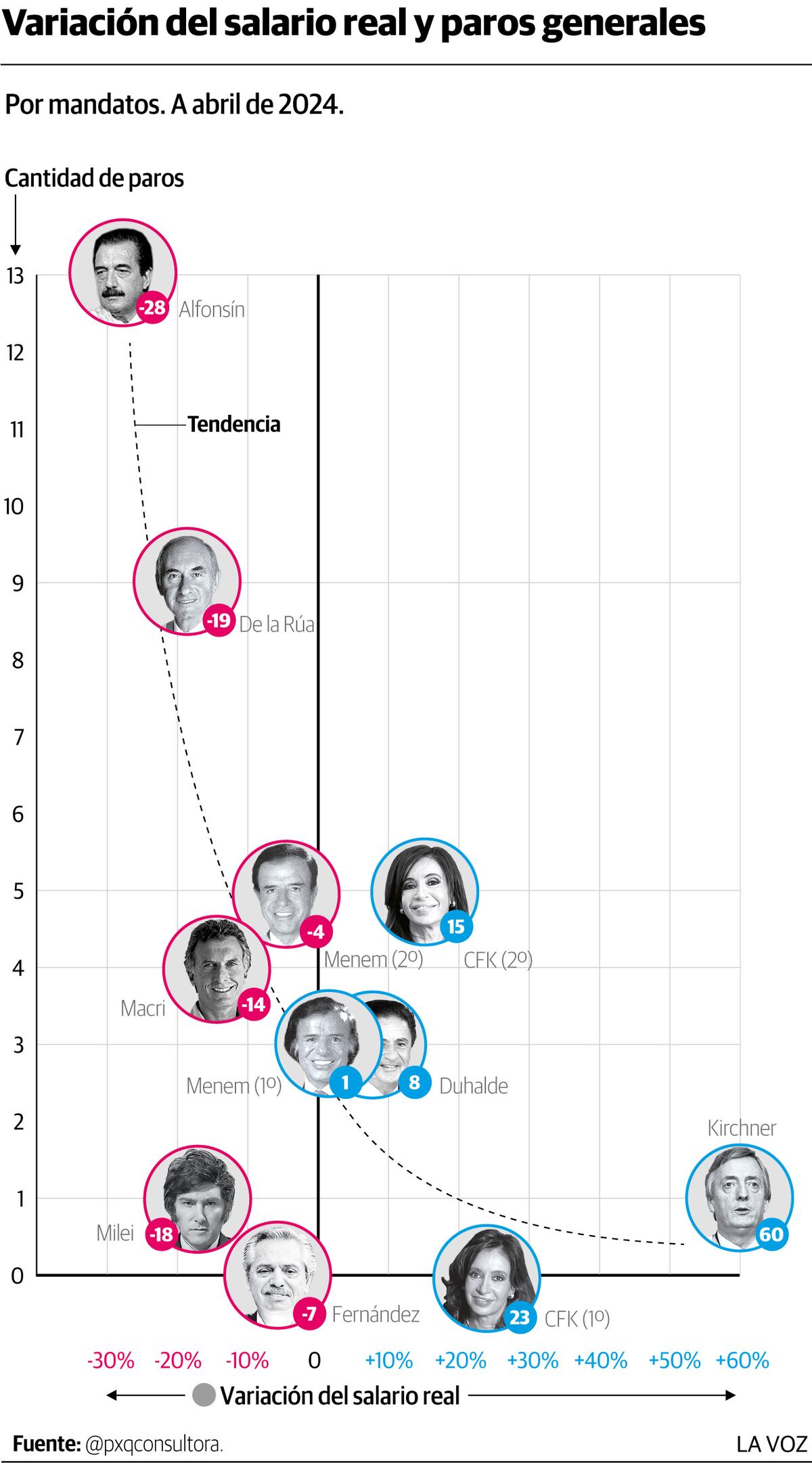 Paros generales y caída del salario real