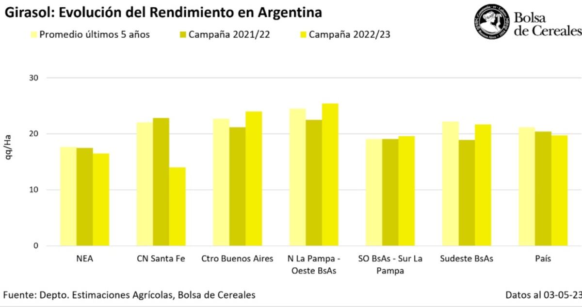 Avance de cosecha