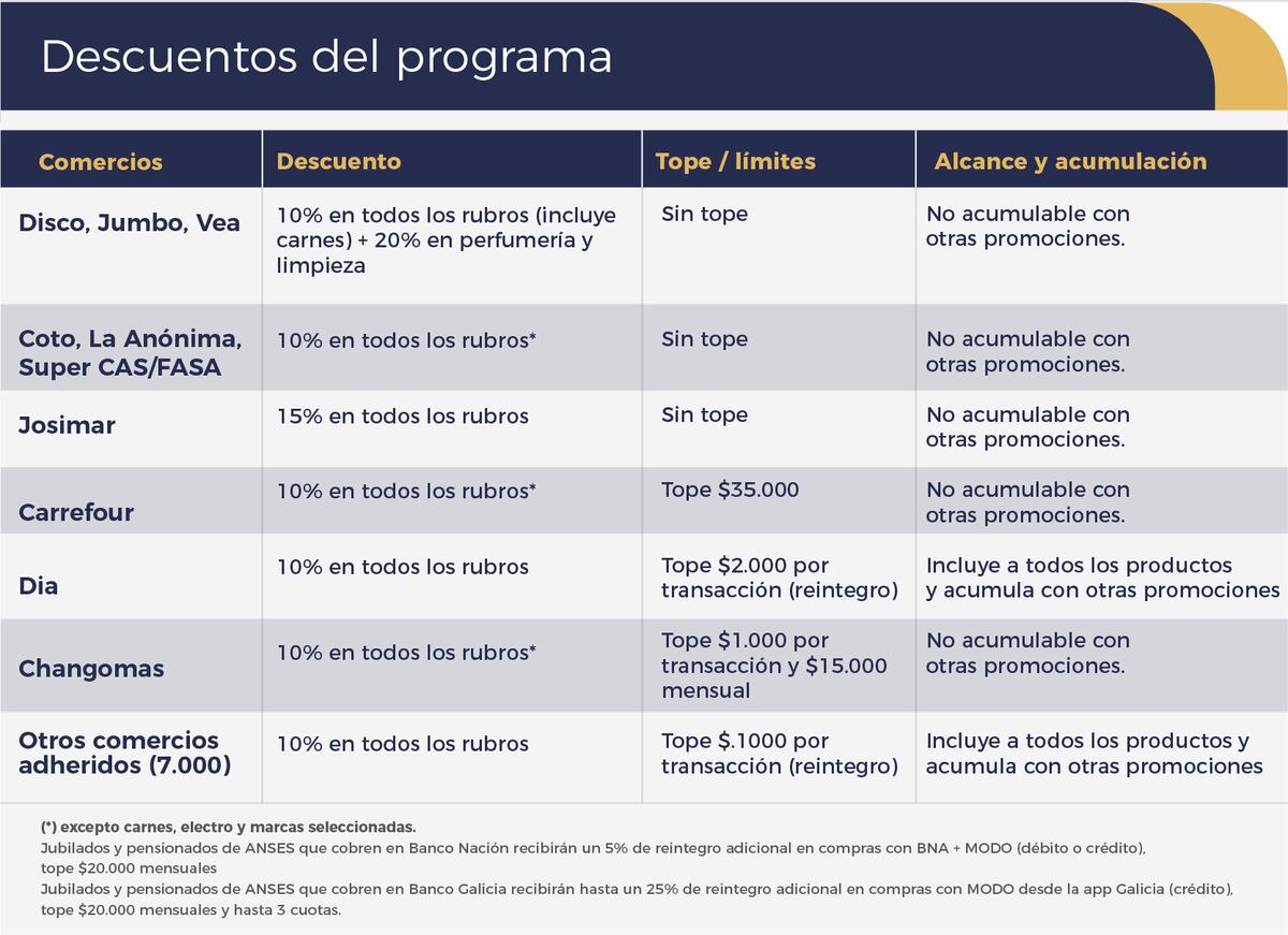 Beneficios Capital Humano. Conocé este programa que ofrece descuentos y reintegros en comercios y supermercados adheridos