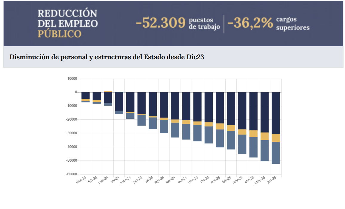 Reducción de empleo público. Captura del sitio web del Ministerio de Desregulación del Estado. Junio 2025