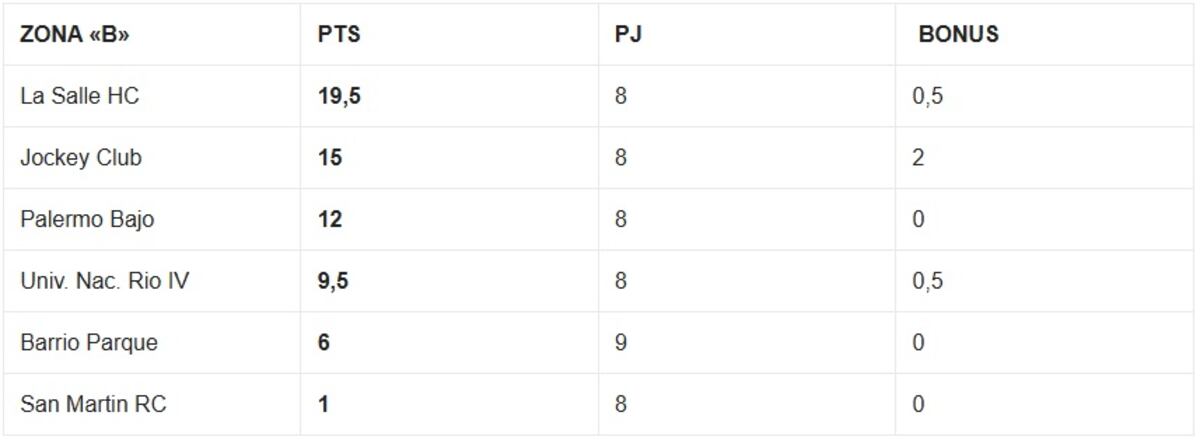 Tabla de posiciones Zona "B" - Fecha ocho