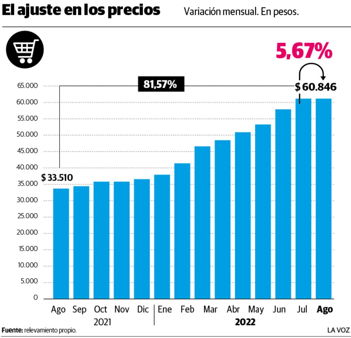 Infografía: El ajustes en los precios (agosto 2022)