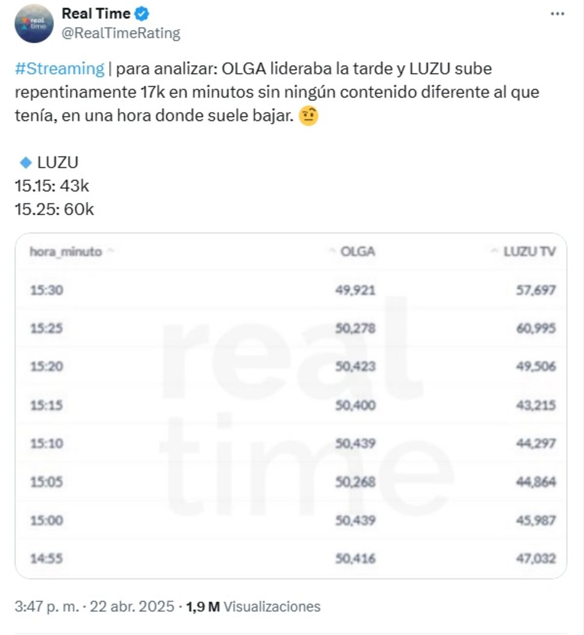 Nico Occhiato y Migue Granados se cruzaron en redes tras los bots que inflaron los números de Luzu (Captura de pantalla)