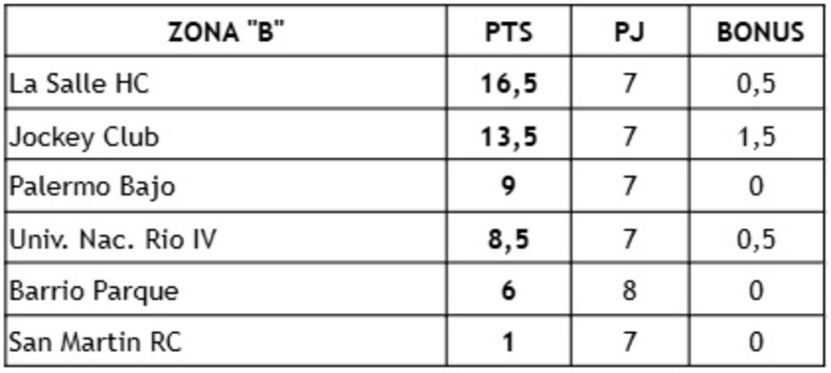 Tabla de posiciones Zona "B" - Clausura Damas "A"