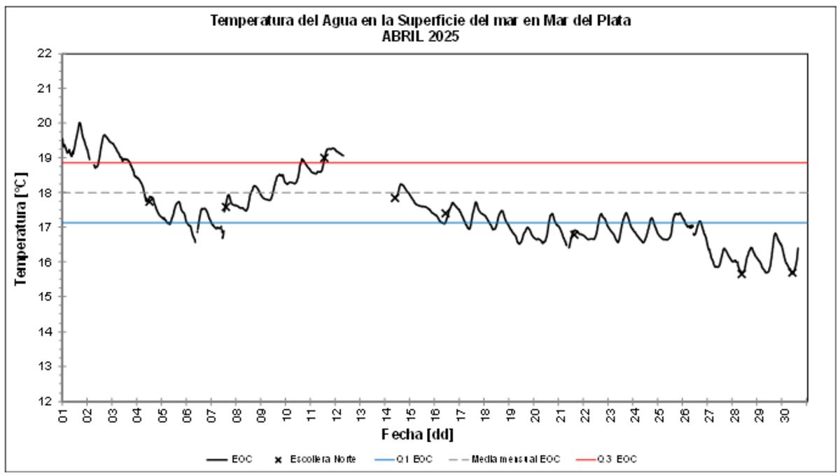 Gráfico de temperatura del agua en la superficie del mar en Mar del Plata. Abril 2025