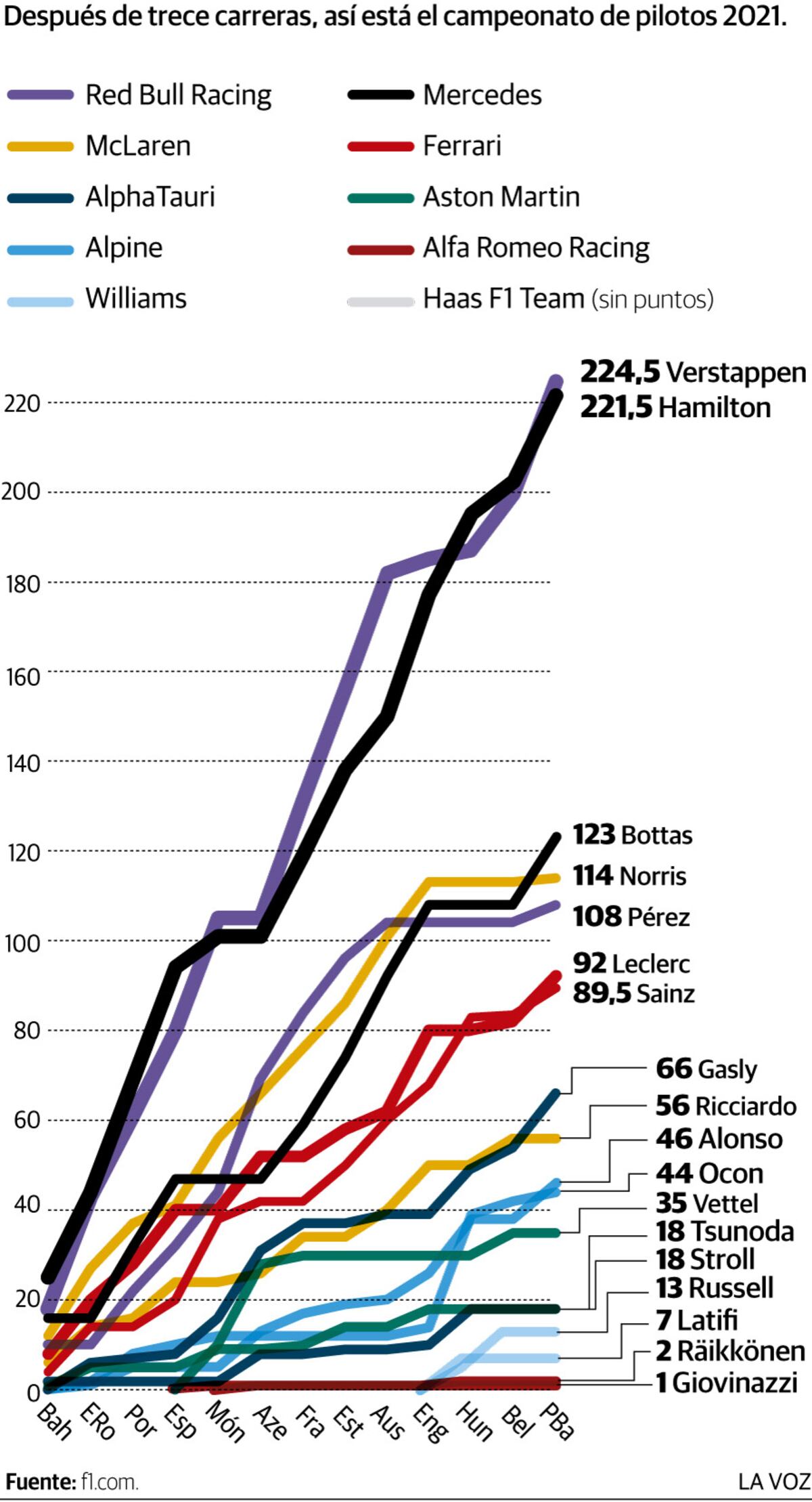 La F1, punto por punto