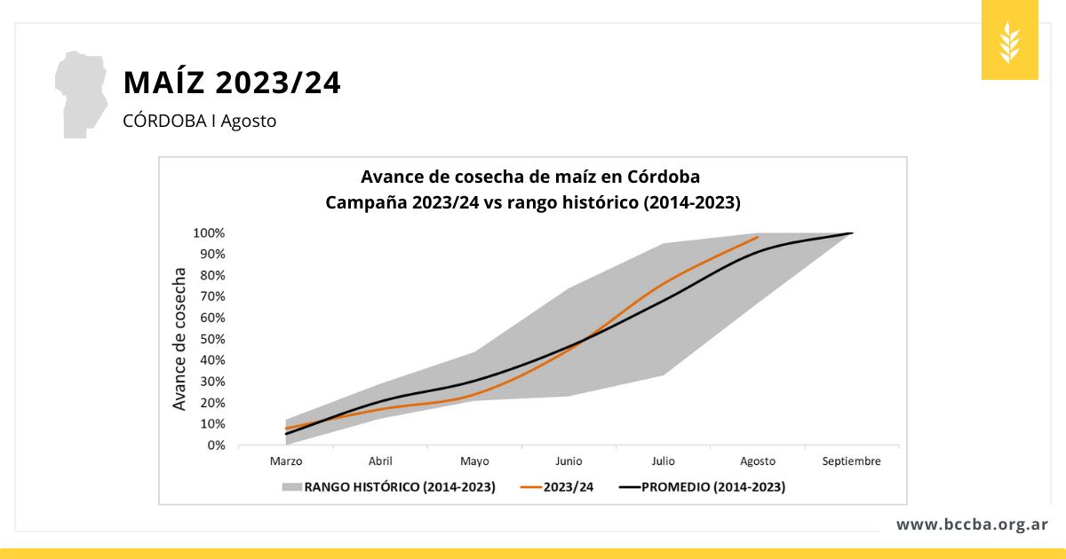 Maíz Córdoba