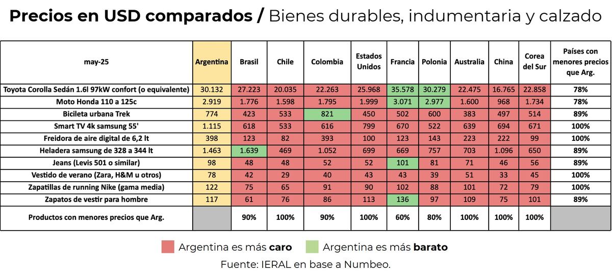 Comparación de precios en Argentina y nueve países realizada por el Ieral (mayo 2025)