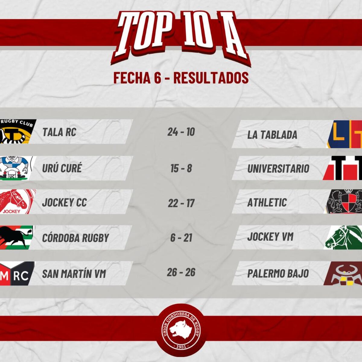 La sexta fecha de la Unión Cordobesa de Rugby.