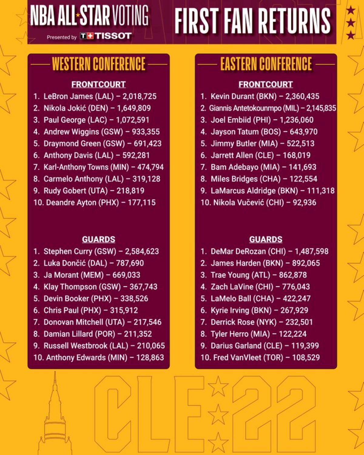 Así está la votación para el Juego de las Estrellas de la NBA 2022. (NBA)