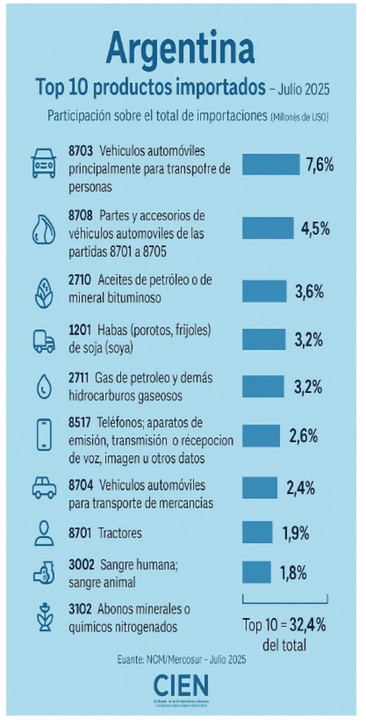 Ranking de productos más importados en Argentina - Cien