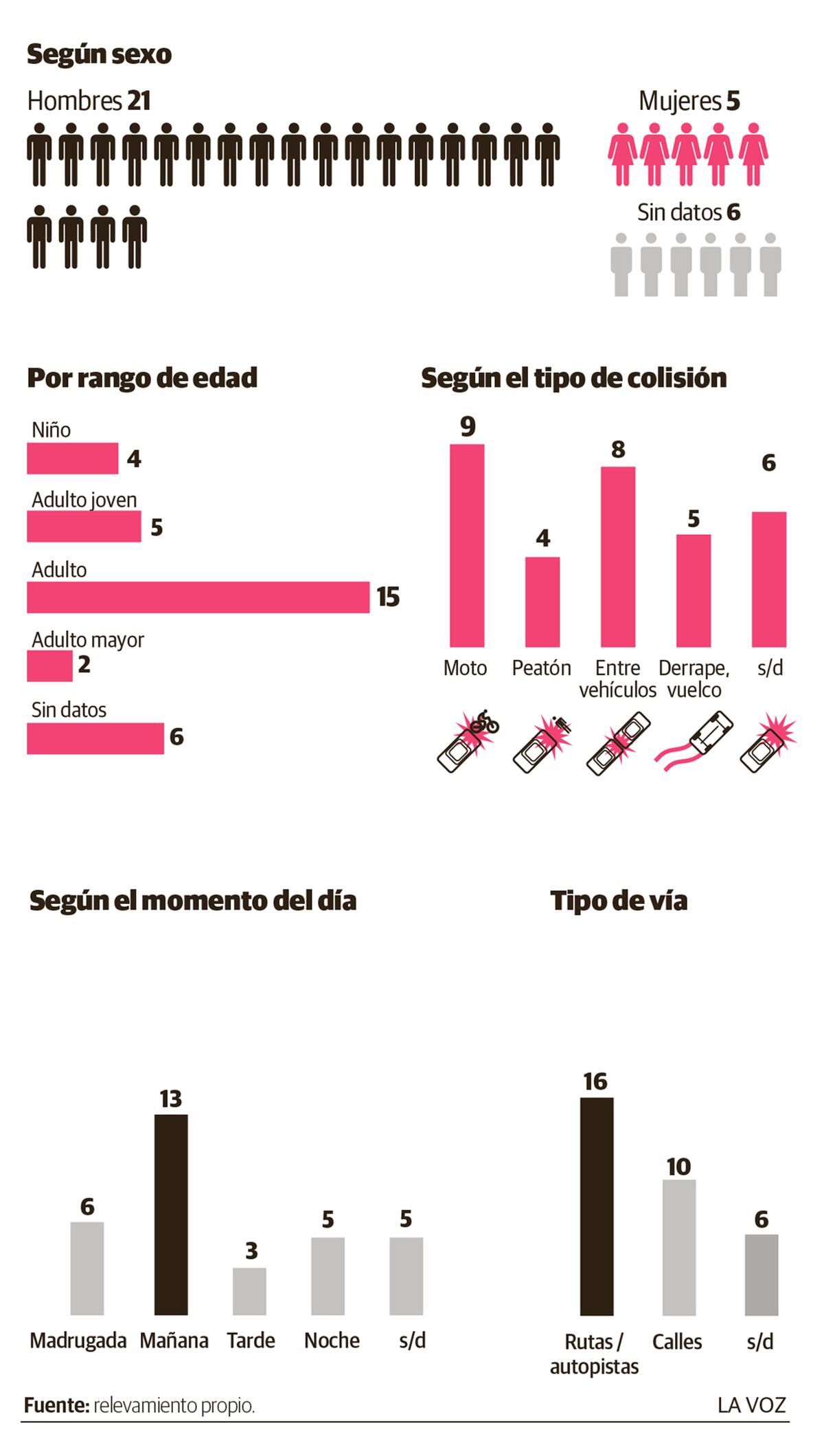 Accidentes Números Trágicos. Agosto 2025