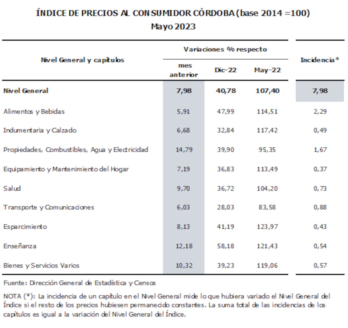 índice de Precios al Consumidor en Córdoba durante Mayo. (Gobierno de Córdoba)