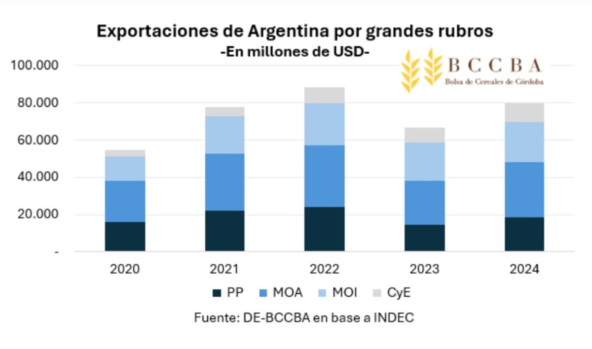 Informe Bolsa de Cereales Córdoba