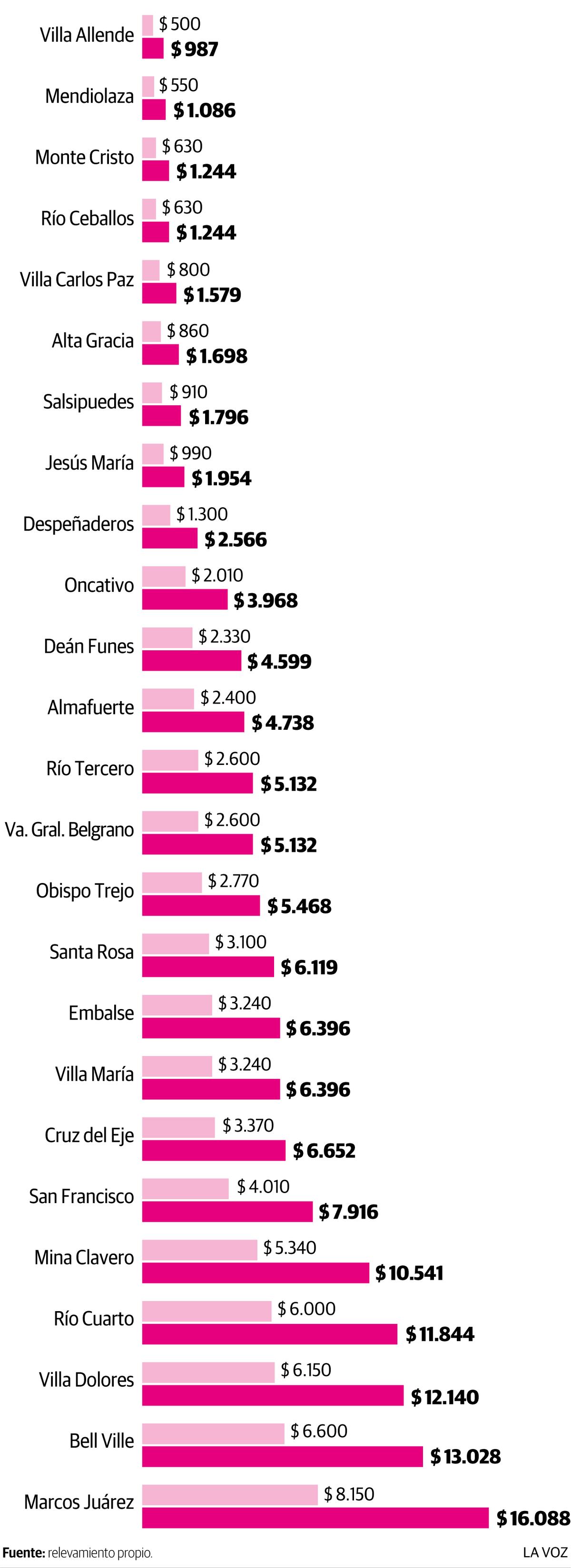 Infografía: Cómo quedarán los precios de los boletos de colectivo