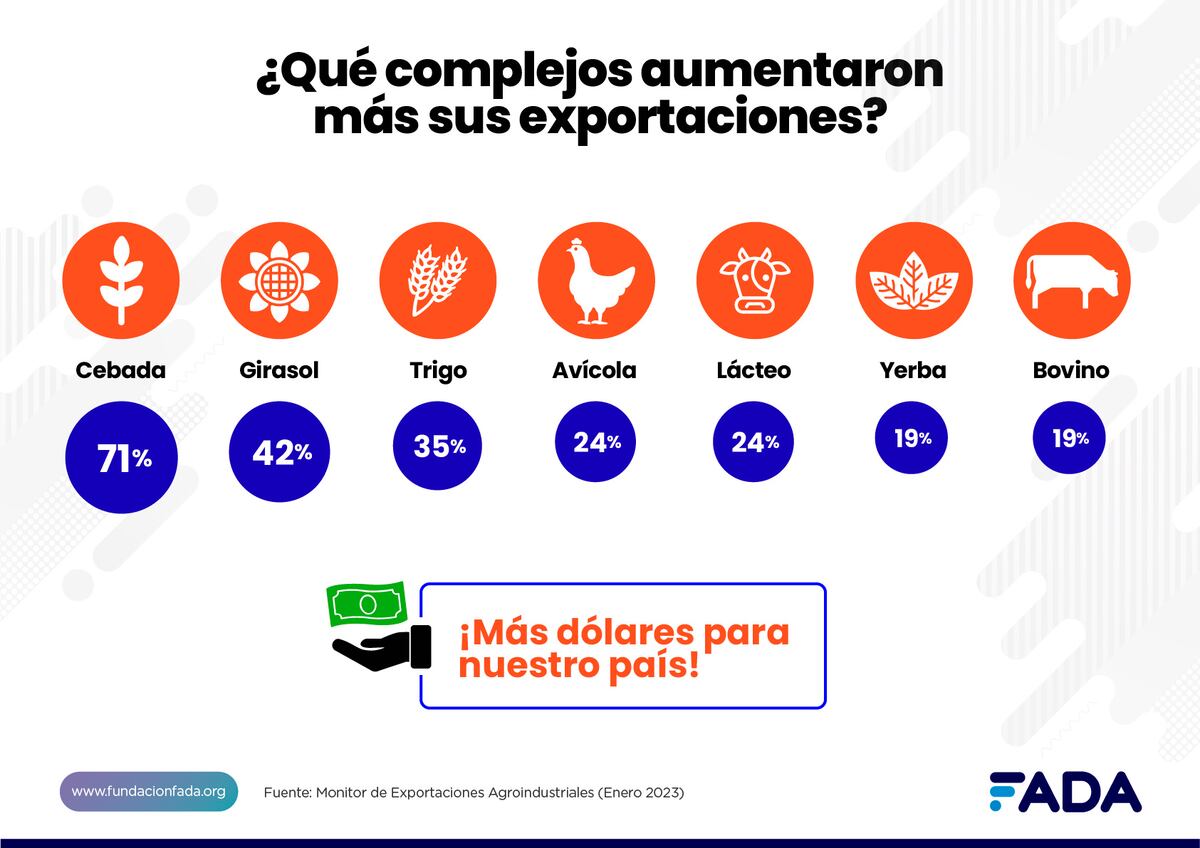 AGROINDUSTRIA. Monitor de exportaciones de la fundación Fada. (Getileza Fada)