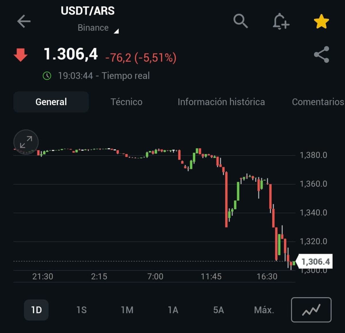 Cómo reaccionó el Dólar Cripto tras el anuncio de Caputo sobre el "fin del cepo"