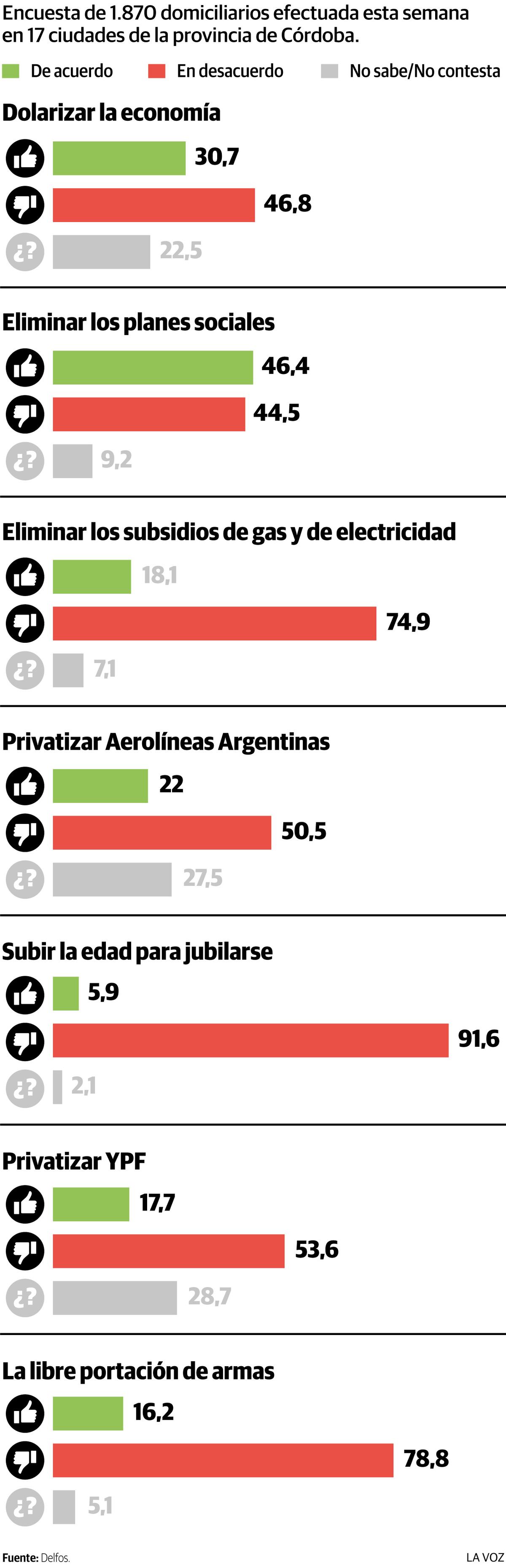 Infografía: Qué opinan los cordobeses de estos temas