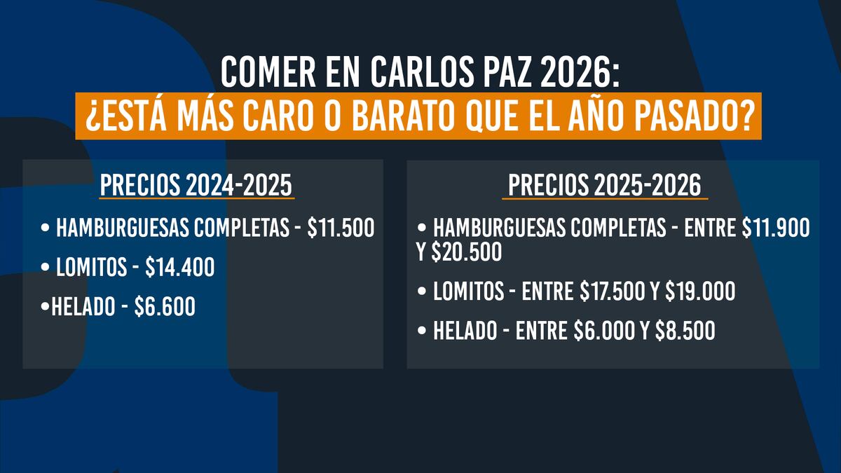 La Voz en Vivo: Relevamiento de precios en la peatonal de Villa Carlos Paz (LVEV)