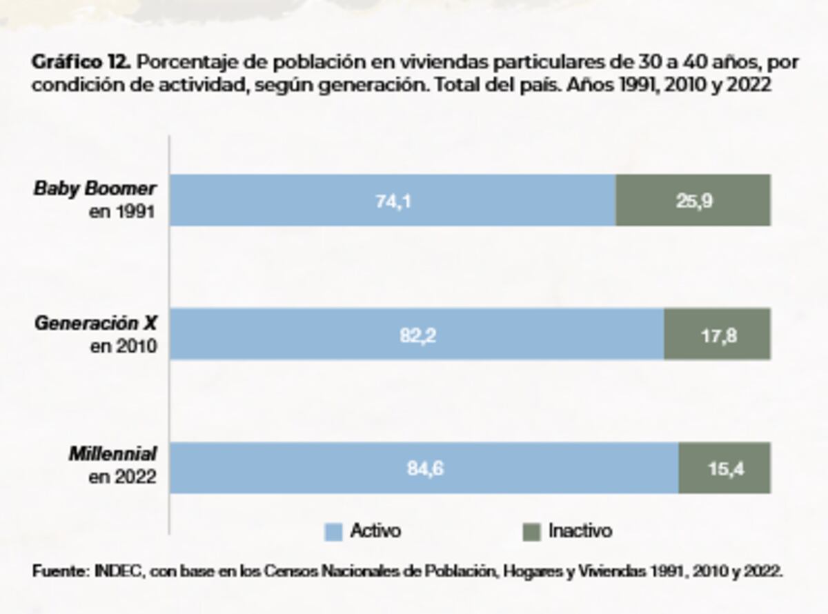 Fuente: Indec