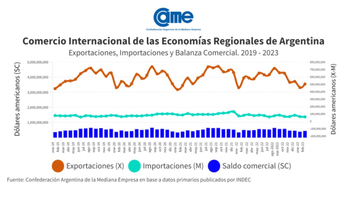 Monitor de Exportaciones de las Economías Regionales CAME