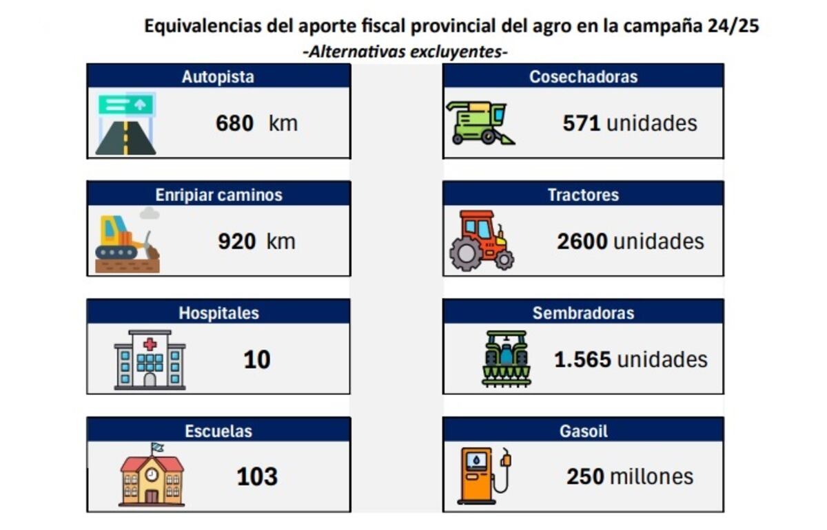 Equivalencias del aporte fiscal provincial del agro en esta campaña.