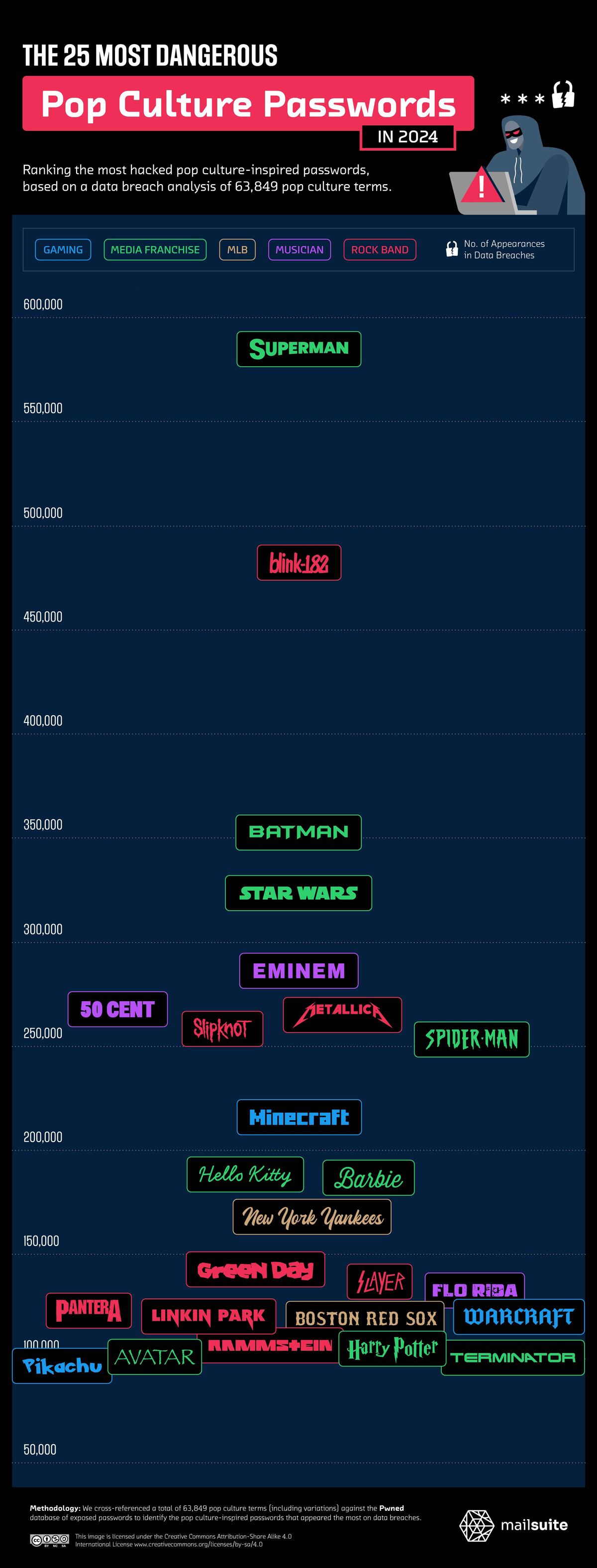 Fanáticos de la cultura pop, protejan sus cuentas: sus contraseñas favoritas podrían estar en riesgo. (Mailsuite/NeoMam)