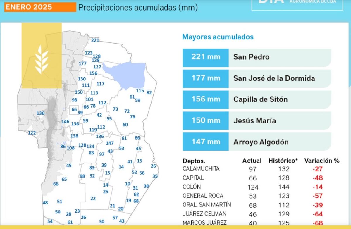 Lluvias
