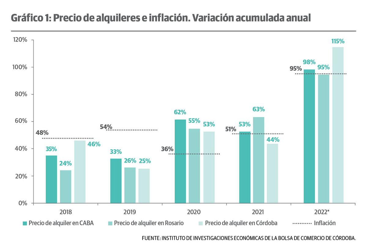 En los 30 meses transcurridos desde la entrada en vigencia de la Ley de Alquileres sancionada en
2020, la inflación acumulada fue de
250 por ciento.