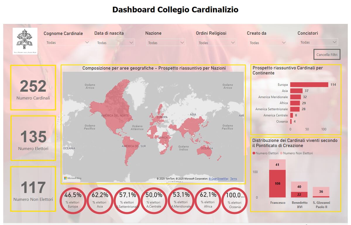 Hay 252 cardenales, 135 habilitados para votar.