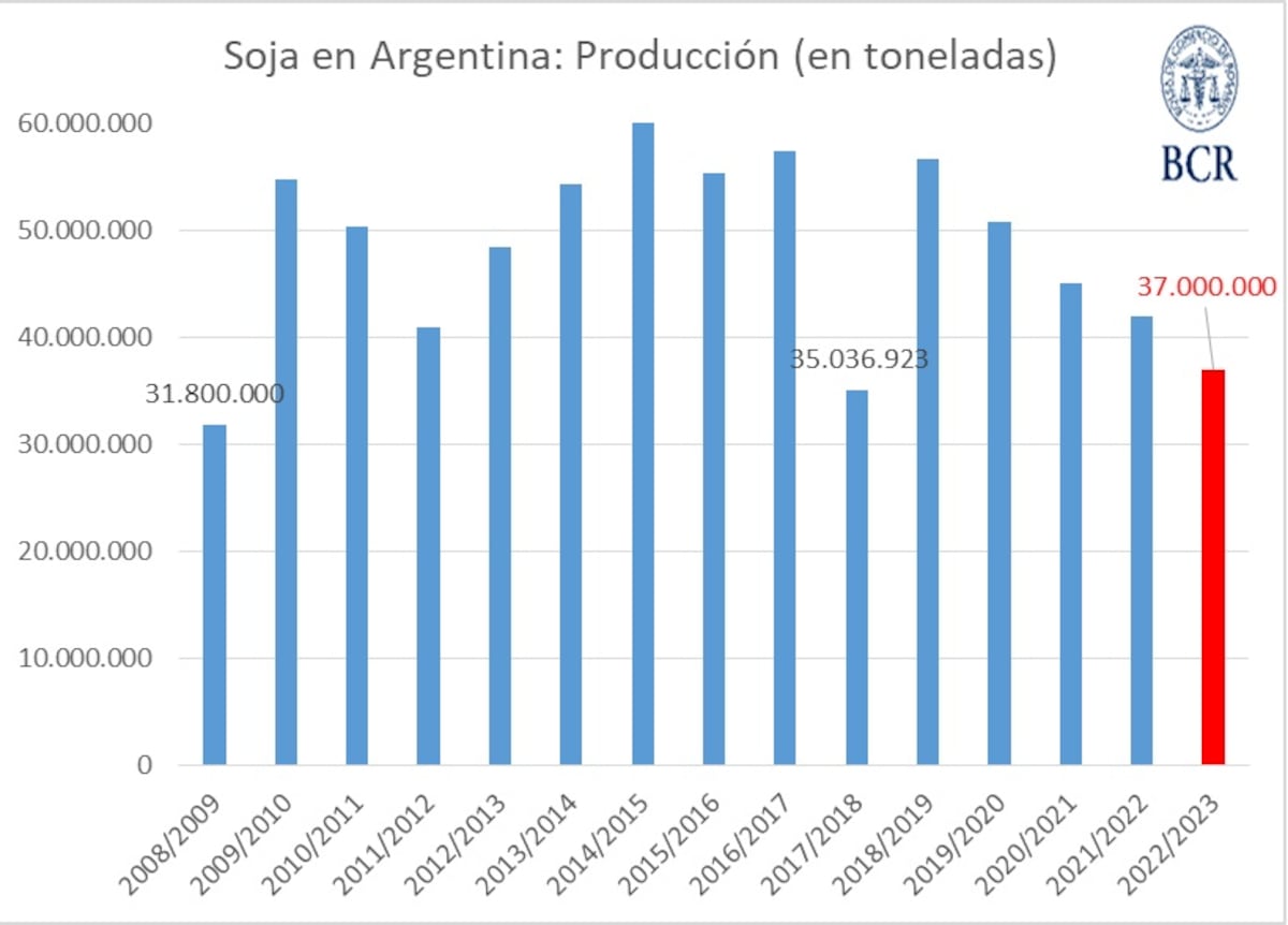 Soja estimación de producción