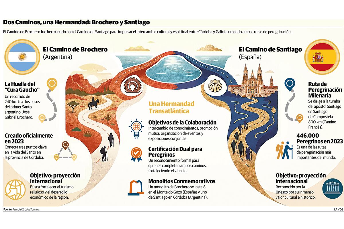 Camino de Brochero y Compostela. (La Voz)