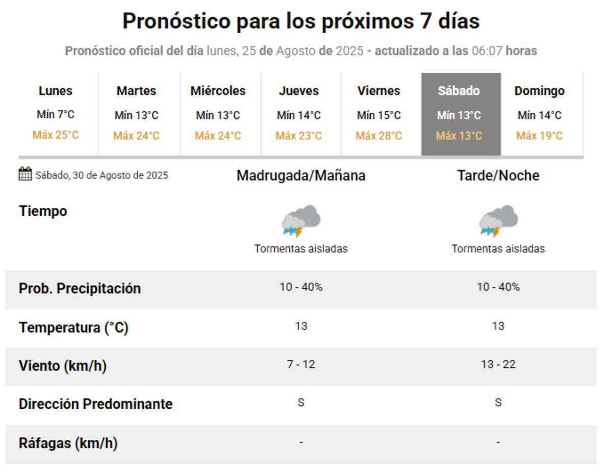 Pronóstico extendido.
