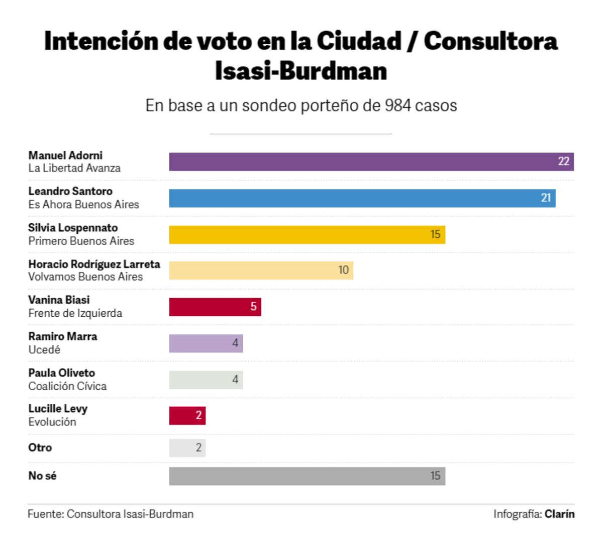 Encuestas de las elecciones en Caba 2025.