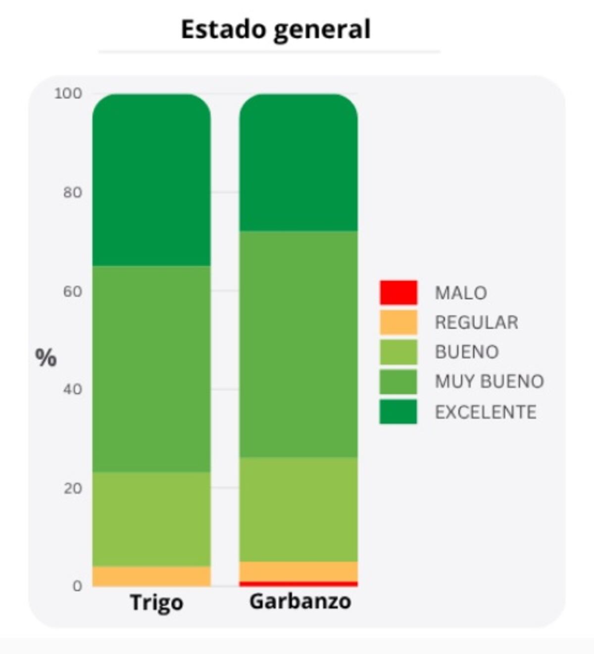 El trigo presenta un buen estado sanitario debido a que los controles fueron realizados de manera oportuna. En garbanzo, la enfermedad más reportada fue la rabia, con una incidencia variable entre baja y alta dependiendo del sistema productivo. (Gentileza BCCBA)