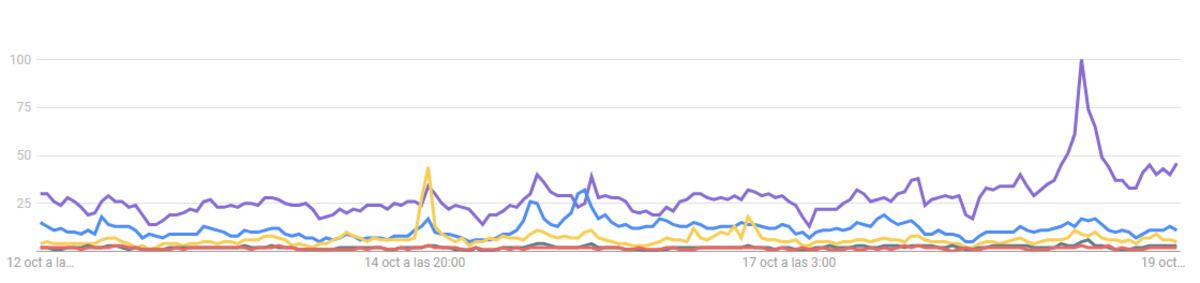 Tendencia de búsquedas en Google.