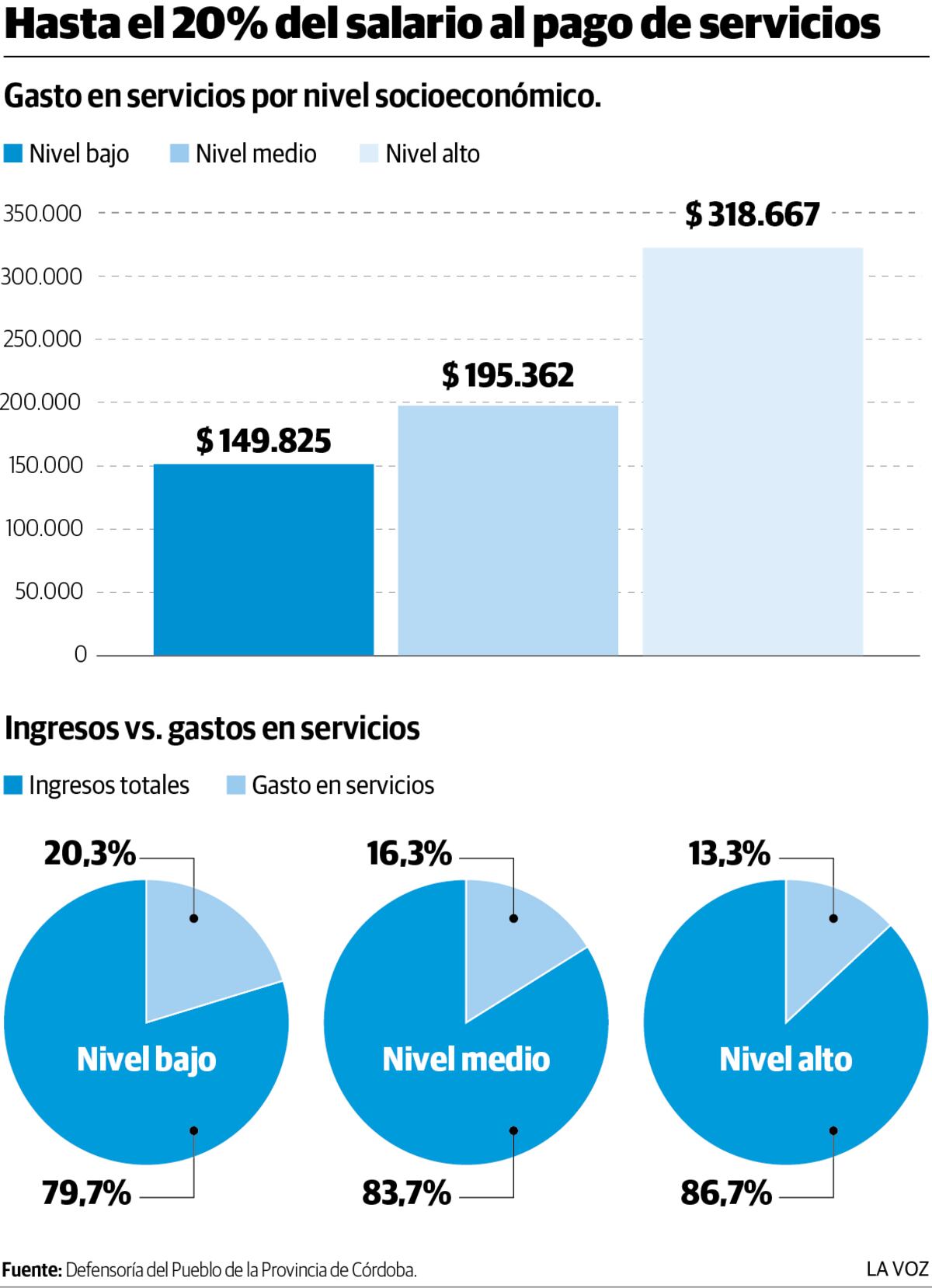 El transportes, es nuevamente el servicio que más cuesta. (Infografía: Oscar Roldán)