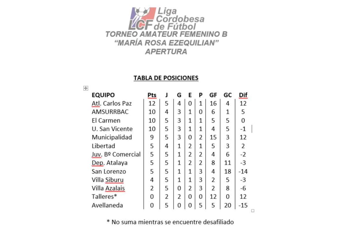 Tabla Liga Cordobesa Femenina Primera B
