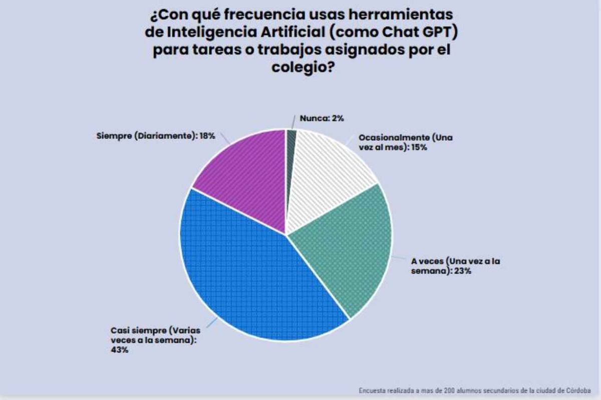 Cómo viven los propios estudiantes esta transición tecnológica dentro del aula. (CUP)