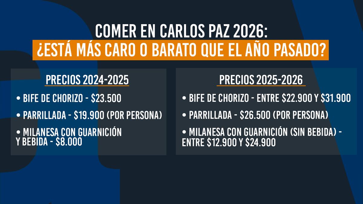 La Voz en Vivo: Relevamiento de precios en la peatonal de Villa Carlos Paz (LVEV)