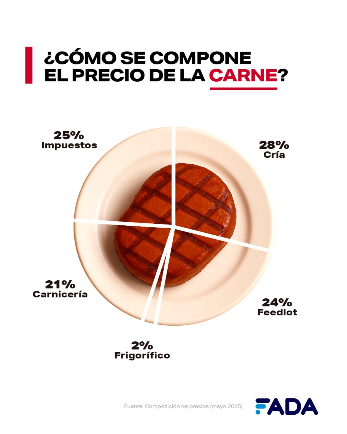 Informe FADA (Fundación Agropecuaria para el Desarrollo de Argentina) sobre los impuestos y los alimentos. (FADA)