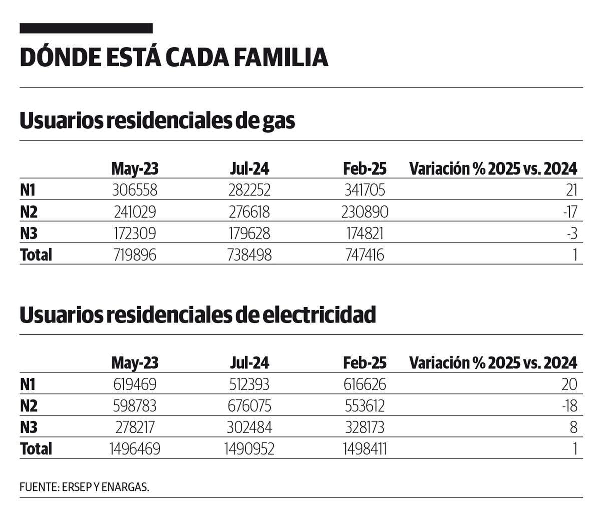 A revisar las boletas. Hay más usuarios de gas y de electricidad que ya no tienen subsidios nacionales y pagarán más. (La Voz)