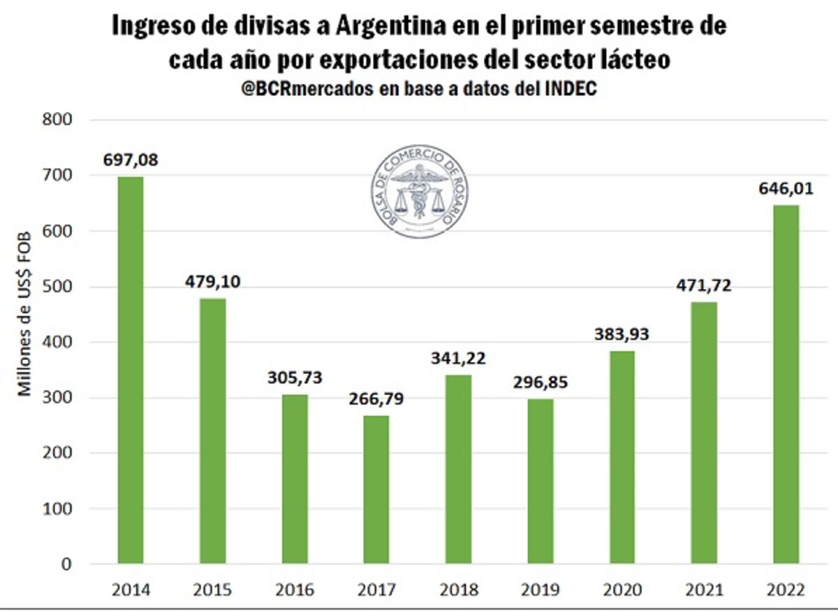 Exportación de productos lácteos