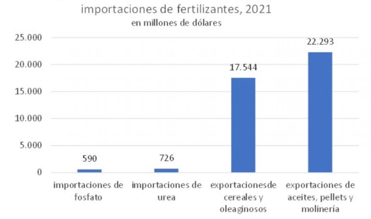 Importaciones de fertilizantes en 2021